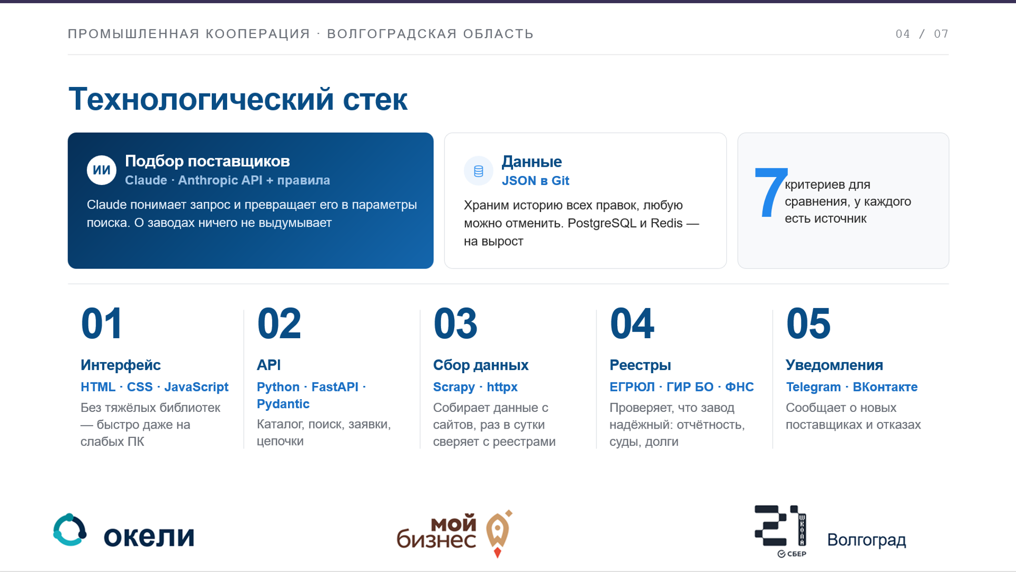 Технологический стек проекта